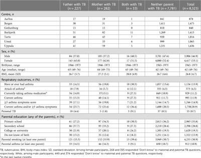 Maternal and paternal tuberculosis is associated with increased asthma and respiratory symptoms in their offspring: a study from Northern Europe